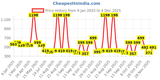 myntra.com Aura Black Set of 2 Floral Window Curtain aura Price History Graph from 9 Jan 2025 to 4 Dec 2025