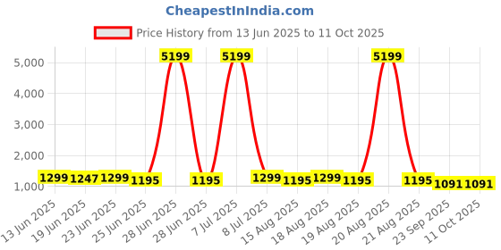 myntra.com Aura Black Set of 2 Multi-Utility Organisers aura Price History Graph from 13 Jun 2025 to 10 Oct 2025