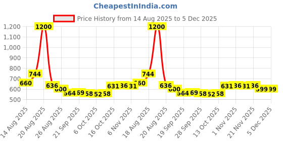 myntra.com Aura Black Set of 2 Polycotton Ultra Soft Baby Pillow aura Price History Graph from 14 Aug 2025 to 4 Dec 2025