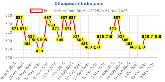 myntra.com Aura Black Set of 2 Regular Drawer Organiser Organisers aura Price History Graph from 30 Mar 2025 to 20 Nov 2025