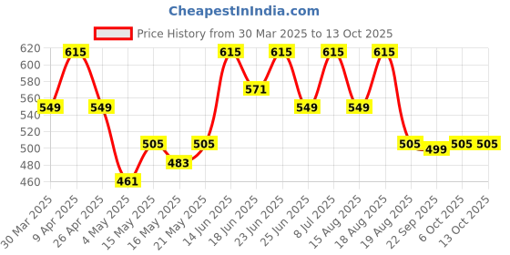 myntra.com Aura Black Set of 2 Regular Drawer Organisers aura Price History Graph from 30 Mar 2025 to 13 Oct 2025