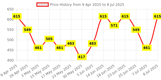 myntra.com Aura Black Set of 2 Regular Drawer Organisers aura Price History Graph from 9 Apr 2025 to 8 Jul 2025