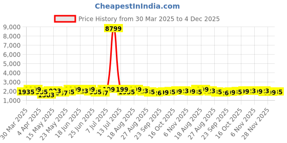 myntra.com Aura Black Set of 2 Regular Jewellery Organiser Organisers aura Price History Graph from 30 Mar 2025 to 4 Dec 2025