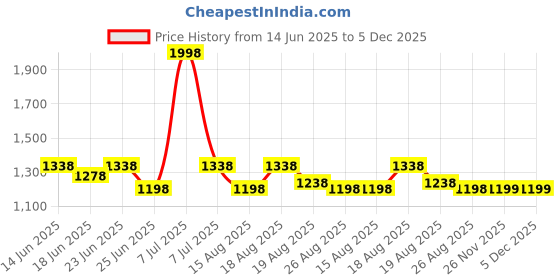 myntra.com Aura Black Set of 2 Regular Jewellery Organiser Organisers aura Price History Graph from 14 Jun 2025 to 5 Dec 2025
