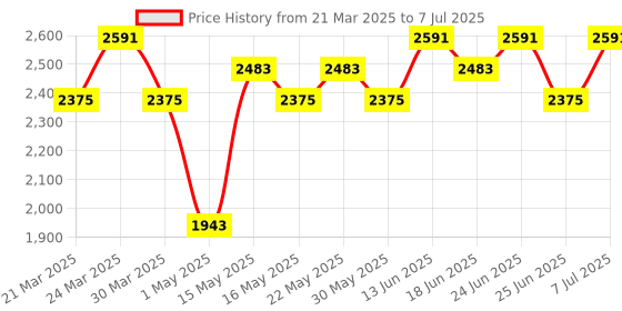 myntra.com Aura Black Set of 2 Regular Multi-Utility Organisers aura Price History Graph from 21 Mar 2025 to 7 Jul 2025