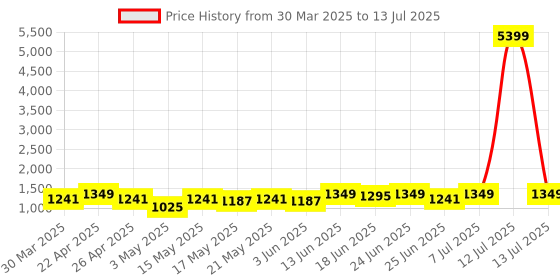 myntra.com Aura Black Set of 2 Regular Multi-Utility Organisers aura Price History Graph from 30 Mar 2025 to 13 Jul 2025