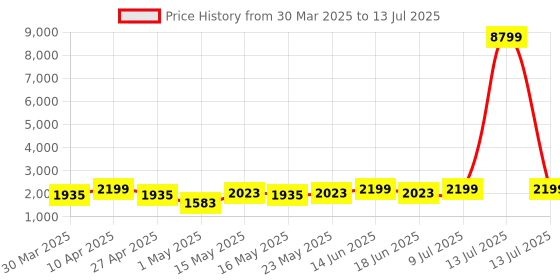 myntra.com Aura Black Set of 2 Regular Multi-Utility Organisers aura Price History Graph from 30 Mar 2025 to 13 Jul 2025