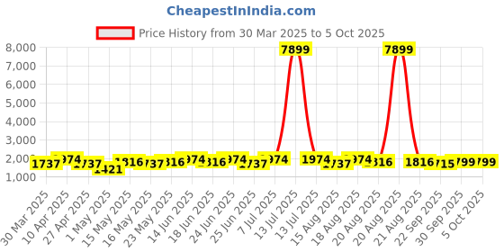 myntra.com Aura Black Set of 2 Regular Multi-Utility Organisers aura Price History Graph from 30 Mar 2025 to 5 Oct 2025