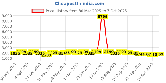 myntra.com Aura Black Set of 2 Regular Multi-Utility Organisers aura Price History Graph from 30 Mar 2025 to 7 Oct 2025