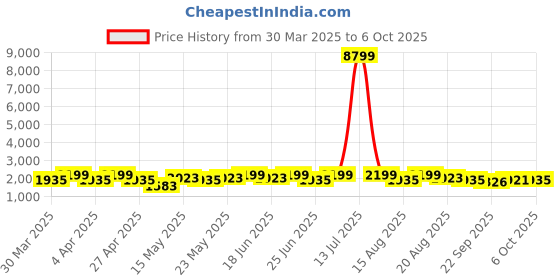 myntra.com Aura Black Set of 2 Regular Multi-Utility Organisers aura Price History Graph from 30 Mar 2025 to 6 Oct 2025