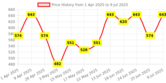 myntra.com Aura Black Set of 2 Regular Multi-Utility Organisers aura Price History Graph from 1 Apr 2025 to 9 Jul 2025