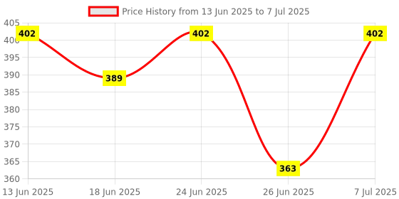 myntra.com Aura Black Set of 2 Regular Multi-Utility Organisers aura Price History Graph from 13 Jun 2025 to 7 Jul 2025