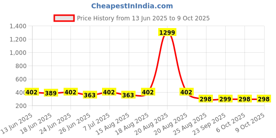 myntra.com Aura Black Set of 2 Regular Multi-Utility Organisers aura Price History Graph from 13 Jun 2025 to 8 Oct 2025