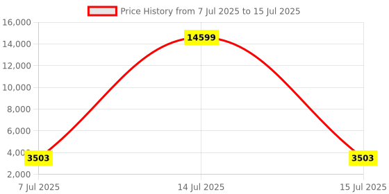 myntra.com Aura Black Set of 2 Regular Multi-Utility Organisers aura Price History Graph from 7 Jul 2025 to 15 Jul 2025