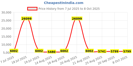 myntra.com Aura Black Set of 2 Regular Multi-Utility Organisers aura Price History Graph from 7 Jul 2025 to 7 Oct 2025