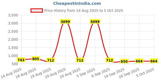 myntra.com Aura Black Set of 2 Regular Multi-Utility Organisers aura Price History Graph from 14 Aug 2025 to 5 Oct 2025