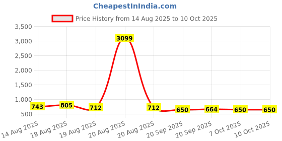 myntra.com Aura Black Set of 2 Regular Multi-Utility Organisers aura Price History Graph from 14 Aug 2025 to 9 Oct 2025