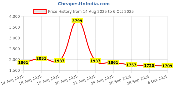 myntra.com Aura Black Set of 2 Regular Multi-Utility Organisers aura Price History Graph from 14 Aug 2025 to 5 Oct 2025