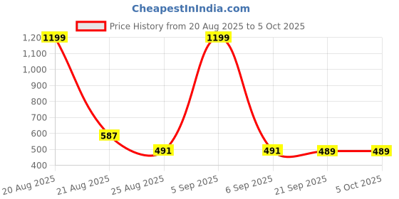 myntra.com Aura Black Set of 2 Regular Multi-Utility Organisers aura Price History Graph from 20 Aug 2025 to 5 Oct 2025