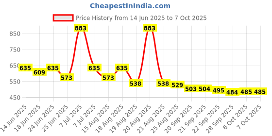 myntra.com Aura Black Set of 2 Regular Shelf Liner Organisers aura Price History Graph from 14 Jun 2025 to 6 Oct 2025