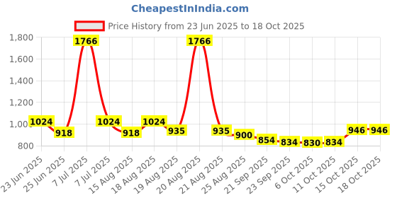 myntra.com Aura Black Set of 2 Regular Shelf Liner Organisers aura Price History Graph from 23 Jun 2025 to 18 Oct 2025