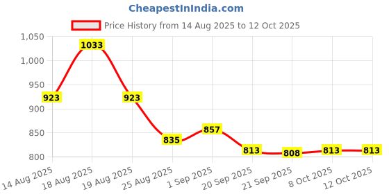 myntra.com Aura Black Set of 2 Solid Water Bottle aura Price History Graph from 14 Aug 2025 to 12 Oct 2025