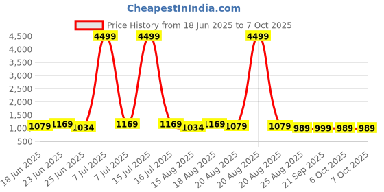 myntra.com Aura Black Set Of 3 Multi-Utility Storage Basket Organisers aura Price History Graph from 18 Jun 2025 to 7 Oct 2025