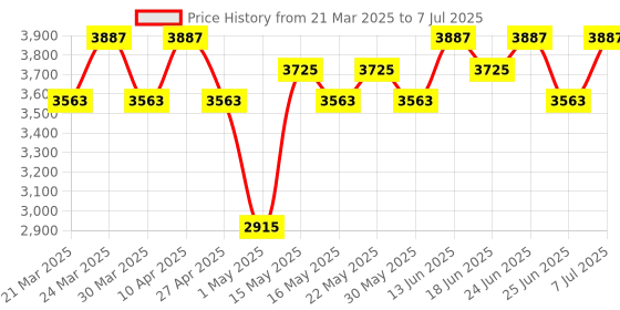 myntra.com Aura Black Set of 3 Regular Drawer Organiser Organisers aura Price History Graph from 21 Mar 2025 to 7 Jul 2025
