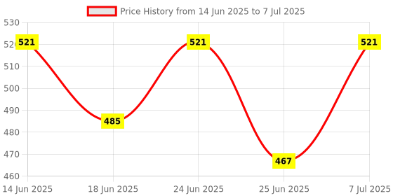 myntra.com Aura Black Set of 3 Regular Drawer Organisers aura Price History Graph from 14 Jun 2025 to 7 Jul 2025