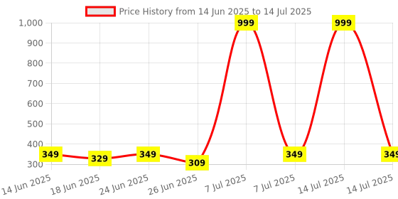 myntra.com Aura Black Set of 3 Regular Multi-Utility Organisers aura Price History Graph from 14 Jun 2025 to 14 Jul 2025