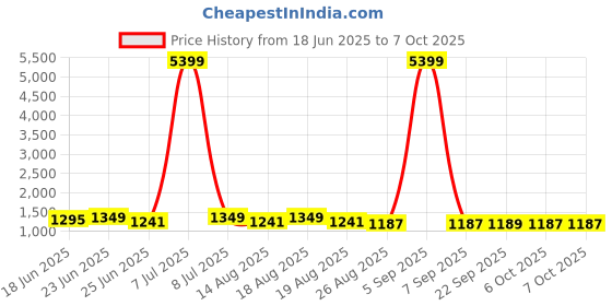myntra.com Aura Black Set of 3 Regular Multi-Utility Organisers aura Price History Graph from 18 Jun 2025 to 6 Oct 2025