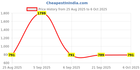 myntra.com Aura Black Set of 3 Regular Multi-Utility Organisers aura Price History Graph from 25 Aug 2025 to 5 Oct 2025