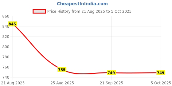 myntra.com Aura Black Set of 3 Regular Multi-Utility Organisers aura Price History Graph from 21 Aug 2025 to 5 Oct 2025