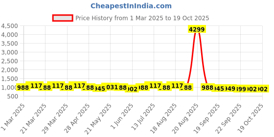 myntra.com Aura Black Set of 3 Regular Tote Basket Organisers aura Price History Graph from 1 Mar 2025 to 18 Oct 2025