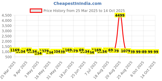 myntra.com Aura Black Set of 3 Regular Tote Basket Organisers aura Price History Graph from 25 Mar 2025 to 13 Oct 2025