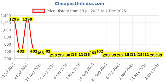 myntra.com Aura Black Set of 3 Water Resistant Multi-Utility Organisers aura Price History Graph from 13 Jul 2025 to 2 Dec 2025