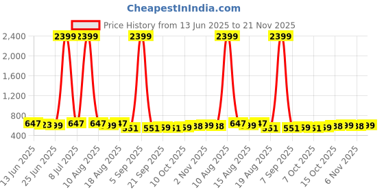 myntra.com Aura Black Set of 4 Regular Cotton Suit Organiser aura Price History Graph from 13 Jun 2025 to 20 Nov 2025