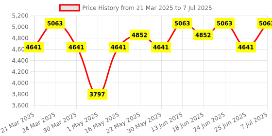 myntra.com Aura Black Set of 4 Regular Drawer Organiser Organisers aura Price History Graph from 21 Mar 2025 to 7 Jul 2025
