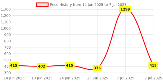 myntra.com Aura Black Set of 4 Regular Drawer Organiser Organisers aura Price History Graph from 14 Jun 2025 to 7 Jul 2025
