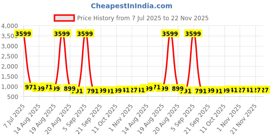 myntra.com Aura Black Set of 4 Regular Drawer Organiser Organisers aura Price History Graph from 7 Jul 2025 to 22 Nov 2025