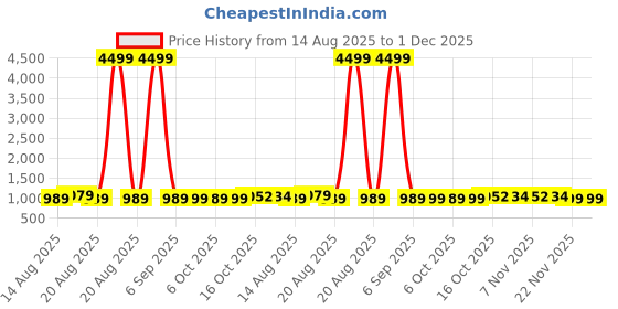 myntra.com Aura Black Set of 4 Regular Drawer Organiser Organisers aura Price History Graph from 14 Aug 2025 to 1 Dec 2025