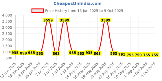 myntra.com Aura Black Set of 4 Regular Drawer Organisers aura Price History Graph from 13 Jun 2025 to 9 Oct 2025