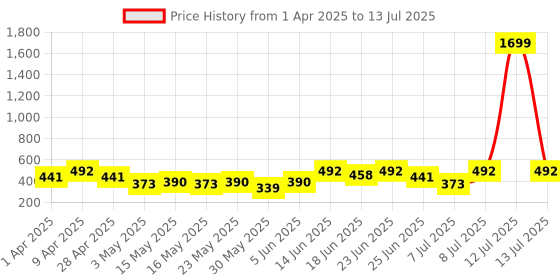 myntra.com Aura Black Set of 4 Regular Multi-Utility Organisers aura Price History Graph from 1 Apr 2025 to 13 Jul 2025