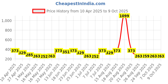 myntra.com Aura Black Set of 4 Regular Multi-Utility Organisers aura Price History Graph from 10 Apr 2025 to 9 Oct 2025