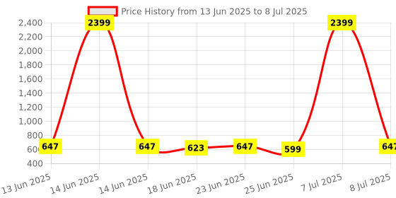 myntra.com Aura Black Set of 4 Regular Multi-Utility Organisers aura Price History Graph from 13 Jun 2025 to 8 Jul 2025