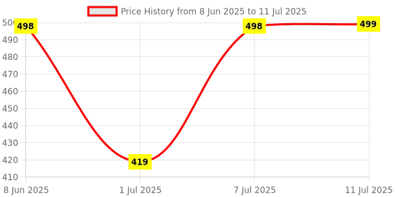myntra.com Aura Black Set of 4 Regular Multi-Utility Organisers aura Price History Graph from 8 Jun 2025 to 11 Jul 2025