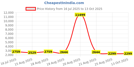 myntra.com Aura Black Set of 4 Regular Multi-Utility Organisers aura Price History Graph from 16 Jul 2025 to 11 Oct 2025