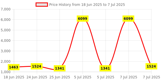myntra.com Aura Black Set of 4 Reusable Drawer Organiser Organisers aura Price History Graph from 18 Jun 2025 to 7 Jul 2025