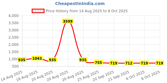 myntra.com Aura Black Set of 4 Reusable Multi-Utility Organisers aura Price History Graph from 14 Aug 2025 to 8 Oct 2025