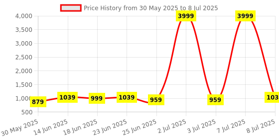 myntra.com Aura Black Set of 4 Self Design Regular Wardrobe Drawer Organiser aura Price History Graph from 30 May 2025 to 8 Jul 2025